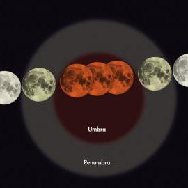 This illustration shows the Moon passing through Earth's shadow during a typical lunar eclipse. The Moon is slightly tinted when it passes through the light outer portion of the shadow, the penumbra, but turns dark red as it passes through the central portion of the shadow, called the umbra.