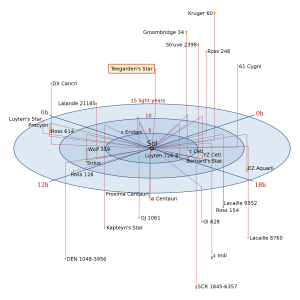 Chart showing all star systems within 15 light-years of Earth