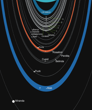 Diagram of the rings and moons of Uranus