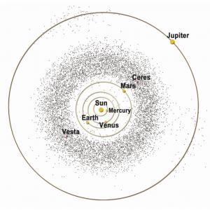 Diagram of the asteroid belt