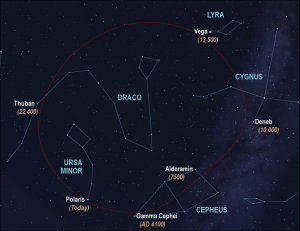 diagram showing future north stars