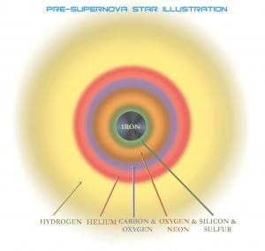 Structure of a massive star shortly before it explodes as a supernova