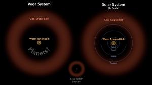 A comparison of the Vega system and our solar system