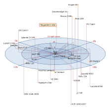 Chart showing all star systems within 15 light-years of Earth