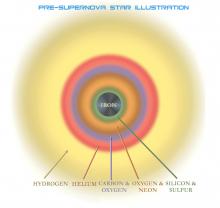 Structure of a massive star shortly before it explodes as a supernova