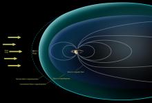 solar wind compresses saturn's magnetic field