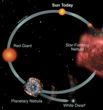 Life cycle of the Sun