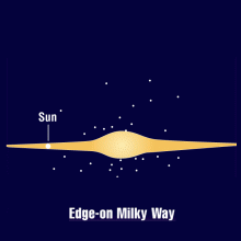 The Sun and our solar system lie in the "thin disk" of our galaxy.